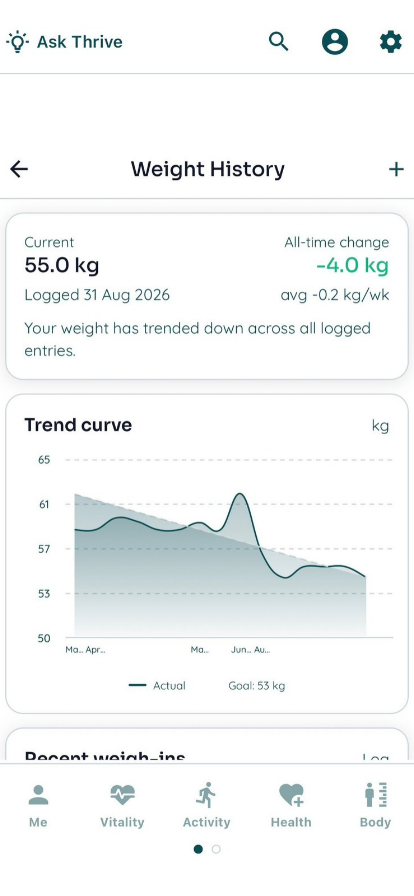 Thrive app weight history showing 55.0 kilograms, down 4.0 kilograms all time